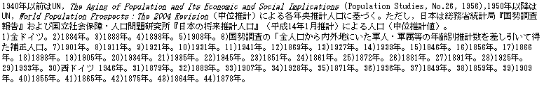 eLXg {bNX: 1940NȑOUN, The Aging of Population and Its Economic and Social Implications (Population Studies, No.26, 1956),1950Nȍ~UN, World Population ProspectsFThe 2004 RevisioniʐvjɂeNvlɊÂBC{͑ȓvǁw񍐁xэЉۏEl茤w{̏vlxi14N1vjɂliʐvljB
1)ShCcB2)1884NB3)1888NB4)1898NB5)1908NB6)́uSlOnɂRlER̔Nʐvē␳lB7)1901NB8)1911NB9)1921NB10)1931NB11)1941NB12)1869NB13)1927NB14)1939NB15)1846NB16)1856NB17)1866NB18)1893NB19)1905NB20)1934NB21)1935NB22)1945NB23)1851NB24)1861NB25)1872NB26)1881NB27)1891NB28)1925NB29)1933NB30)hCc 1946NB31)1879NB32)1889NB33)1907NB34)1928NB35)1871NB36)1936NB37)1849NB38)1859NB39)1909NB40)1855NB41)1865NB42)1875NB43)1864NB44)1878NB