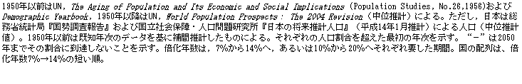 eLXg {bNX: 1950NȑOUN, The Aging of Population and Its Economic and Social Implications (Population Studies, No.26,1956)Demographic YearbookC1950Nȍ~UN, World Population ProspectsF The 2004 RevisioniʐvjɂBC{͑ȓvǁw񍐁xэЉۏEl茤w{̏vlxi14N1vjɂliʐvljB1950NȑO͊mÑf[^ɕԐv̂ɂBꂼ̐l𒴂ŏ̔NBg|h2050N܂ł̊ɓBȂƂB{ŃC714ցC邢1020ւꂼvԁB̔źA{N714̒ZB
