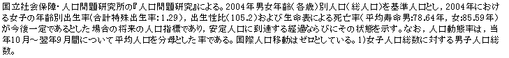 eLXg {bNX: ЉۏEl茤́wl茤xɂB2004NjNie΁jʐliljlƂC2004Nɂ鏗q̔Nʏo(voF1.29jCoi105.2jѐ\ɂ鎀Siώj:78.64NC:85.59NjłƂꍇ̏̐lwWłClɓBo߂Ȃтɂ̏ԂBȂClԗ́CN10`N9Ԃɂĕϐl𕪕ƂłBېlړ̓[ƂĂB1)qlɑ΂jqlB
