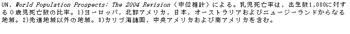 eLXg {bNX: UN, World Population Prospects: The 2004 RevisioniʐvjɂBŚCo1,000ɑ΂OΎS̔䗦B1)[bpCkAJC{CI[XgAуj[W[hȂnB2)inȊO̒nB3)JuCCAJѓAJ܂ށB

