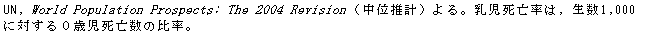 eLXg {bNX: UN, World Population Prospects: The 2004 RevisioniʐvjBŚC1,000ɑ΂OΎS̔䗦B


