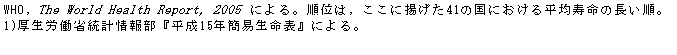 eLXg {bNX: WHO, The World Health Report, 2005 ɂBʂ́Cɗg41̍ɂ镽ώ̒B1)Jȓv񕔁w15NȈՐ\xɂB
