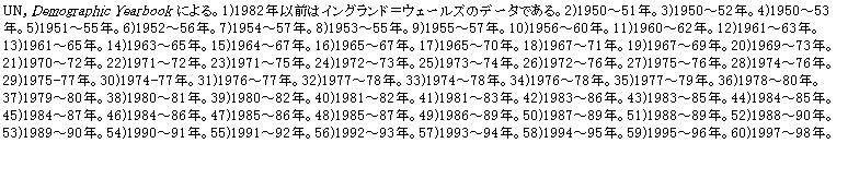 eLXg {bNX: UN, Demographic Yearbook ɂB1)1982NȑO̓COhEF[Ỹf[^łB2)1950`51NB3)1950`52NB4)1950`53NB5)1951`55NB6)1952`56NB7)1954`57NB8)1953`55NB9)1955`57NB10)1956`60NB11)1960`62NB12)1961`63NB13)1961`65NB14)1963`65NB15)1964`67NB16)1965`67NB17)1965`70NB18)1967`71NB19)1967`69NB20)1969`73NB21)1970`72NB22)1971`72NB23)1971`75NB24)1972`73NB25)1973`74NB26)1972`76NB27)1975`76NB28)1974`76NB29)1975-77NB30)1974-77NB31)1976`77NB32)1977`78NB33)1974`78NB34)1976`78NB35)1977`79NB36)1978`80NB37)1979`80NB38)1980`81NB39)1980`82NB40)1981`82NB41)1981`83NB42)1983`86NB43)1983`85NB44)1984`85NB45)1984`87NB46)1984`86NB47)1985`86NB48)1985`87NB49)1986`89NB50)1987`89NB51)1988`89NB52)1988`90NB53)1989`90NB54)1990`91NB55)1991`92NB56)1992`93NB57)1993`94NB58)1994`95NB59)1995`96NB60)1997`98NB

