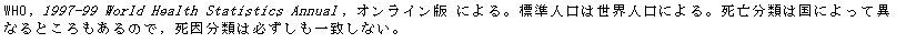 eLXg {bNX: WHO, 1997-99 World Health Statistics Annual, IC ɂBWl͐ElɂBSނ͍ɂĈقȂƂ̂ŁCނ͕KvȂB
