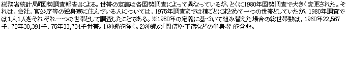 eLXg {bNX: ȓvǁw񍐁xɂBт̒`͊eɂĈقȂĂ邪CƂ1980Nő傫ύXꂽB́CЁC̓ƐgɏZłlɂẮC1975N܂ł͓Ƃɂ܂Ƃ߂Ĉ̐тƂĂC1980Nł͂PlPlꂼ̐тƂĒƂłB1980N̒`ɊÂđgݑւꍇ̑ѐ́C1960N22,567C70N30,391C75N33,734琢сB1)B2)́uԎ؂襉hȂǂ̒Pgҁv܂ށB