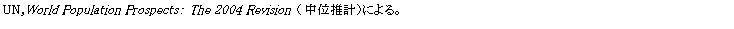 eLXg {bNX: UN,World Population ProspectsF The 2004 Revision iʐvjɂB
