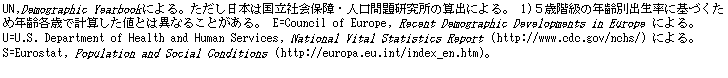 eLXg {bNX: UN,Demographic YearbookɂB{͍ЉۏEl茤̎ZoɂB 1)TΊK̔NʏoɊÂߔNe΂ŌvZlƂ͈قȂ邱ƂB E=Council of Europe, Recent Demographic Developments in Europe ɂBU=U.S. Department of Health and Human Services, National Vital Statistics Report (http://www.cdc.gov/nchs/) ɂBS=Eurostat, Population and Social Conditions (http://europa.eu.int/index_en.htm)B