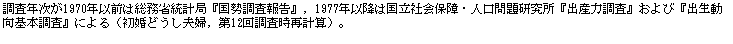 �e�L�X�g �{�b�N�X: �����N����1970�N�ȑO�͑����ȓ��v�ǁw���������񍐁x�C1977�N�ȍ~�͍����Љ�ۏ�E�l����茤�����w�o�Y�͒����x����сw�o��������{�����x�ɂ��i�����ǂ����v�w�C��12�񒲍����Čv�Z�j�B
