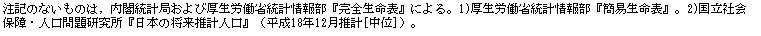�e�L�X�g �{�b�N�X: ���L�̂Ȃ����̂́C���t���v�ǂ���ь����J���ȓ��v��񕔁w���S�����\�x�ɂ��B1)�����J���ȓ��v��񕔁w�ȈՐ����\�x�B2)�����Љ�ۏ�E�l����茤�����w���{�̏������v�l���x�i����18�N12�����v[����]�j�B
