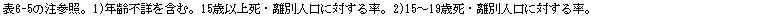 eLXg {bNX: \6-5̒QƁB1)Nsڂ܂ށB15Έȏ㎀Eʐlɑ΂闦B2)15`19ΎEʐlɑ΂闦B
