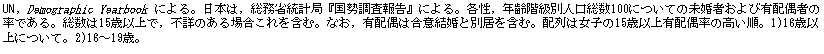 �e�L�X�g �{�b�N�X: UN, Demographic Yearbook �ɂ��B���{�́C�����ȓ��v�ǁw���������񍐁x�ɂ��B�e���C�N��K���ʐl������100�ɂ��Ă̖����҂���їL�z��҂̗��ł���B������15�Έȏ�ŁC�s�ڂ̂���ꍇ������܂ށB�Ȃ��C�L�z��͍��ӌ����ƕʋ����܂ށB�z��͏��q��15�Έȏ�L�z�����̍������B1)16�Έȏ�ɂ��āB2)16�`19�΁B