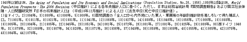 eLXg {bNX: 1940NȑOUN, The Aging of Population and Its Economic and Social Implications (Population Studies, No.26, 1956),1950Nȍ~UN, World Population ProspectsFThe 2006 RevisioniʐvjɂeNvlɊÂBC{͑ȓvǁw񍐁xэЉۏEl茤w{̏vlxi18N12vjɂli[o(S)]vljB
1)ShCcB2)1884NB3)1888NB4)1898NB5)1908NB6)́uSlOnɂRlER̔Nʐvē␳lB7)1901NB8)1911NB9)1921NB10)1931NB11)1941NB12)1869NB13)1927NB14)1939NB15)1846NB16)1856NB17)1866NB18)1893NB19)1905NB20)1934NB21)1935NB22)1945NB23)1851NB24)1861NB25)1872NB26)1881NB27)1891NB28)1925NB29)1933NB30)hCc 1946NB31)1879NB32)1889NB33)1907NB34)1928NB35)1871NB36)1936NB37)1849NB38)1859NB39)1909NB40)1855NB41)1865NB42)1875NB43)1864NB44)1878NB