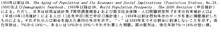 eLXg {bNX: 1950NȑOUN, The Aging of Population and Its Economic and Social Implications (Population Studies, No.26, 1956)Demographic YearbookC1950Nȍ~UN, World Population ProspectsF The 2006 RevisioniʐvjɂBC{͑ȓvǁw񍐁xэЉۏEl茤w{̏vlxi18N12vjɂli[o(S)]vljB1950NȑO͊mÑf[^ɕԐv̂ɂBꂼ̐l𒴂ŏ̔NBg|h2050N܂ł̊ɓBȂƂB{ŃC714ցC邢1020ւꂼvԁB̔źC{N714̒ZB