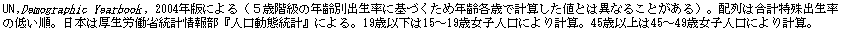eLXg {bNX: UN,Demographic Yearbook, 2004NłɂiTΊK̔NʏoɊÂߔNe΂ŌvZlƂ͈قȂ邱ƂjBz͍vo̒ႢB{͌Jȓv񕔁wlԓvxɂB19Έȉ15`19ΏqlɂvZB45Έȏ45`49ΏqlɂvZB
