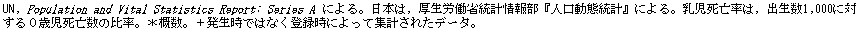 �e�L�X�g �{�b�N�X: UN, Population and Vital Statistics Report: Series A �ɂ��B���{�́C�����J���ȓ��v��񕔁w�l�����ԓ��v�x�ɂ��B�������S���́C�o����1,000�ɑ΂���O�Ύ����S���̔䗦�B���T���B�{�������ł͂Ȃ��o�^���ɂ���ďW�v���ꂽ�f�[�^�B
