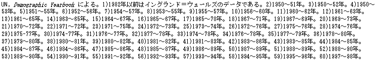 eLXg {bNX: UN, Demographic Yearbook ɂB1)1982NȑO̓COhEF[Ỹf[^łB2)1950`51NB3)1950`52NB4)1950`53NB5)1951`55NB6)1952`56NB7)1954`57NB8)1953`55NB9)1955`57NB10)1956`60NB11)1960`62NB12)1961`63NB13)1961`65NB14)1963`65NB15)1964`67NB16)1965`67NB17)1965`70NB18)1967`71NB19)1967`69NB20)1969`73NB21)1970`72NB22)1971`72NB23)1971`75NB24)1972`73NB25)1973`74NB26)1972`76NB27)1975`76NB28)1974`76NB29)1975-77NB30)1974-77NB31)1976`77NB32)1977`78NB33)1974`78NB34)1976`78NB35)1977`79NB36)1978`80NB37)1979`80NB38)1980`81NB39)1980`82NB40)1981`82NB41)1981`83NB42)1983`86NB43)1983`85NB44)1984`85NB45)1984`87NB46)1984`86NB47)1985`86NB48)1985`87NB49)1986`89NB50)1987`89NB51)1988`89NB52)1988`90NB53)1989`90NB54)1990`91NB55)1991`92NB56)1992`93NB57)1993`94NB58)1994`95NB59)1995`96NB60)1997`98NB

