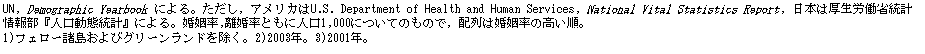 eLXg {bNX: UN, Demographic Yearbook ɂBCAJU.S. Department of Health and Human Services, National Vital Statistics ReportC{͌Jȓv񕔁wlԓvxɂB,Ƃɐl1,000ɂĂ̂̂ŁCz͍̍B
1)tF[уO[hB2)2003NB3)2001NB
