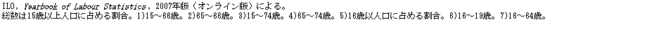 eLXg {bNX: ILO, Yearbook of Labour Statistics, 2007NŁiICŁjɂB
15Έȏlɐ߂銄B1)15`66΁B2)65`66΁B3)15`74΁B4)65`74΁B5)16ΈȐlɐ߂銄B6)16`19΁B7)16`64΁B