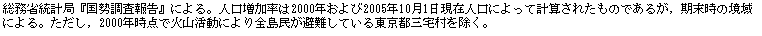 eLXg {bNX: ȓvǁw񍐁xɂBl2000N2005N101ݐlɂČvZꂽ̂ł邪C̋ɂBC2000N_ŉΎRɂSĂ铌sOB