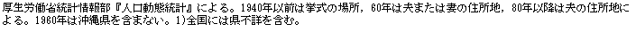 �e�L�X�g �{�b�N�X: �����J���ȓ��v��񕔁w�l�����ԓ��v�x�ɂ��B1940�N�ȑO�͋����̏ꏊ�C60�N�͕v�܂��͍Ȃ̏Z���n�C80�N�ȍ~�͕v�̏Z���n�ɂ��B1960�N�͉��ꌧ���܂܂Ȃ��B1)�S���ɂ͌��s�ڂ��܂ށB