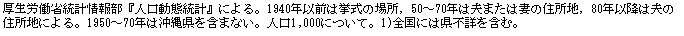 �e�L�X�g �{�b�N�X: �����J���ȓ��v��񕔁w�l�����ԓ��v�x�ɂ��B1940�N�ȑO�͋����̏ꏊ�C50�`70�N�͕v�܂��͍Ȃ̏Z���n�C80�N�ȍ~�͕v�̏Z���n�ɂ��B1950�`70�N�͉��ꌧ���܂܂Ȃ��B�l��1,000�ɂ��āB1)�S���ɂ͌��s�ڂ��܂ށB