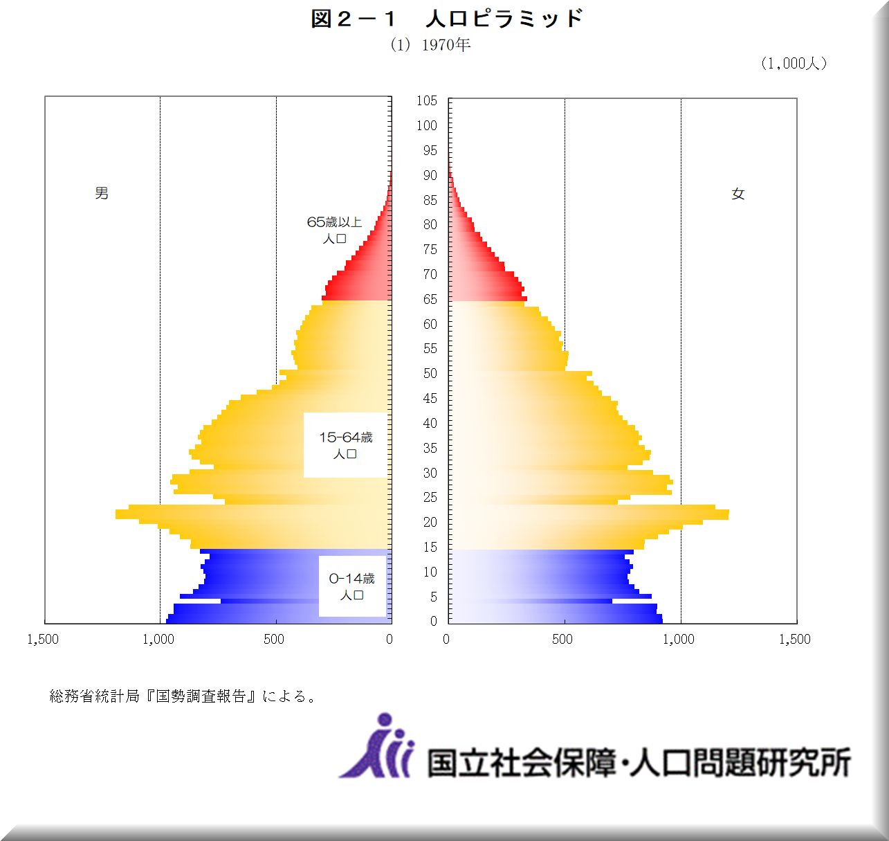 人口統計資料集(2022)－