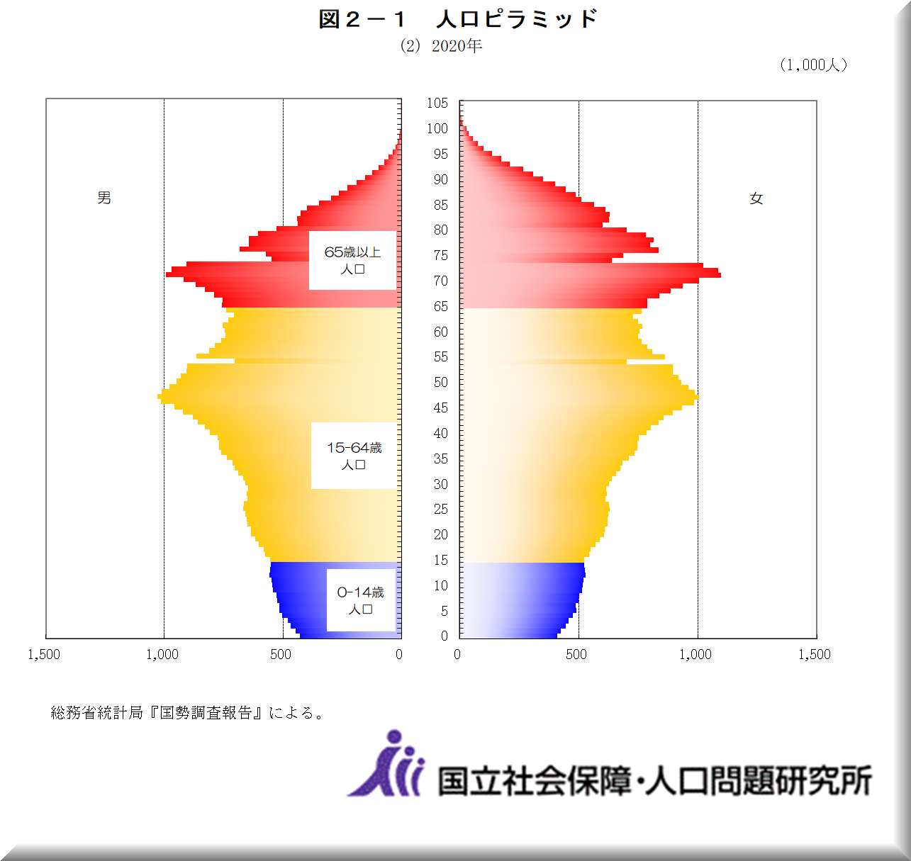 人口統計資料集(2023)－