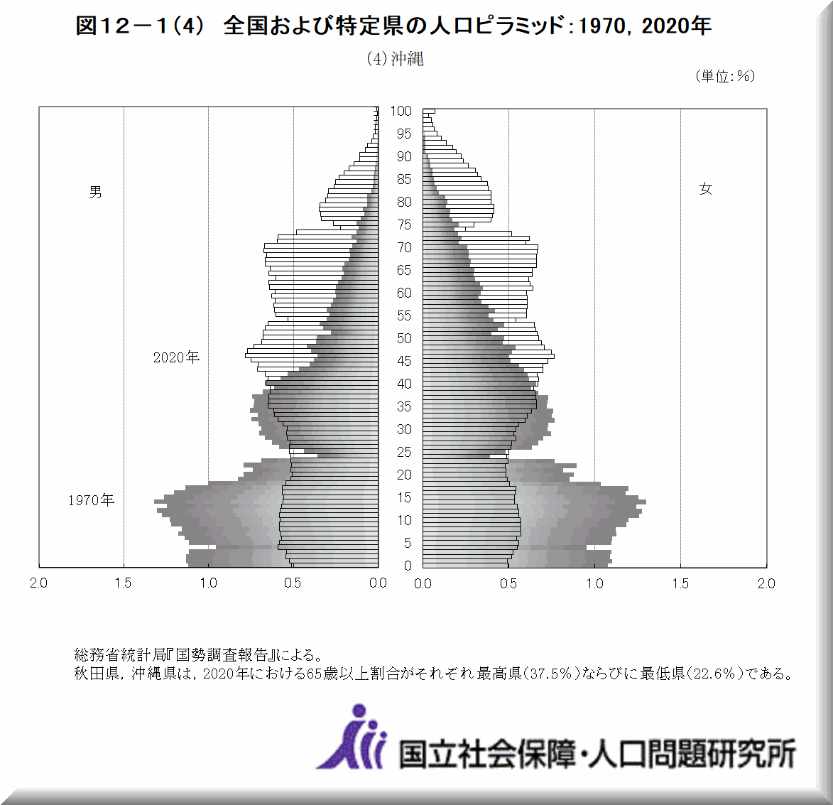 ファイル:Population pyramid of Japan, 1950.svg - Wikibooks
