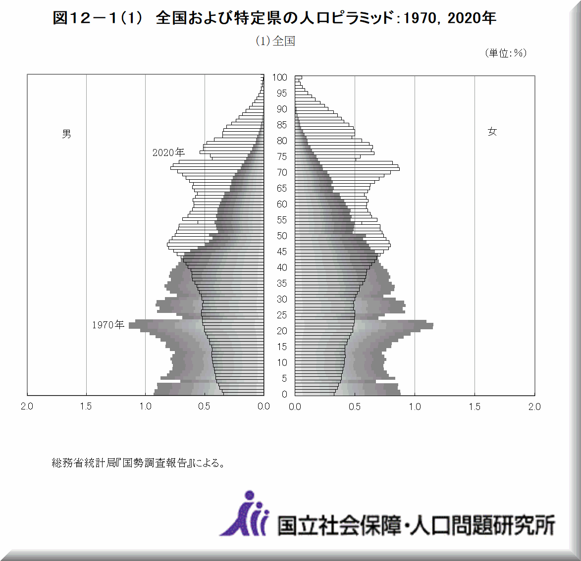 人口統計資料集(2023)改訂版－