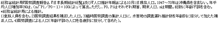 eLXg {bNX: ȓvǁw񍐁xCw{vxyсwlvNxɂ101ݐlB1947`70N͉ꌧ܂܂ȂBNϐl(%)́CinP1^P0|Pj~100ɂĎZoBCP0CP1͂ꂼAlCn͊ԁBɔNsڂ܂ށB
*ȓvǂɂ鐄vB
1)cl܂ށB2)ʂ␳lB3)Վ̏WvlɁCQn̒RꐄvNʂɈĉ␳lB
