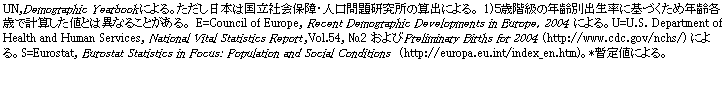 eLXg {bNX: UN,Demographic YearbookɂB{͍ЉۏEl茤̎ZoɂB 1)TΊK̔NʏoɊÂߔNe΂ŌvZlƂ͈قȂ邱ƂB E=Council of Europe, Recent Demographic Developments in Europe, 2004 ɂBU=U.S. Department of Health and Human Services, National Vital Statistics Report,Vol.54, 2 Preliminary Births for 2004 (http://www.cdc.gov/nchs/) ɂBS=Eurostat, Eurostat Statistics in Focus: Population and Social Conditions  (http://europa.eu.int/index_en.htm)B*blɂB

