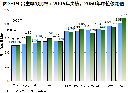 図3-19 出生率の比較：2005年実績，2050年中位仮定値