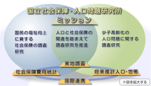 国立社会保障・人口問題研究所のミッション図