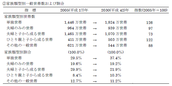 A家族類型別一般世帯数及び割合