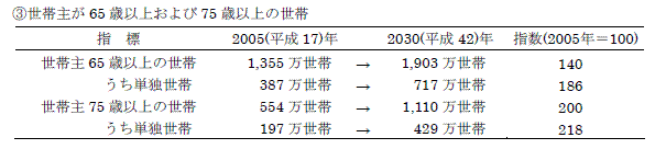 B世帯主が65歳以上または75歳以上の世帯