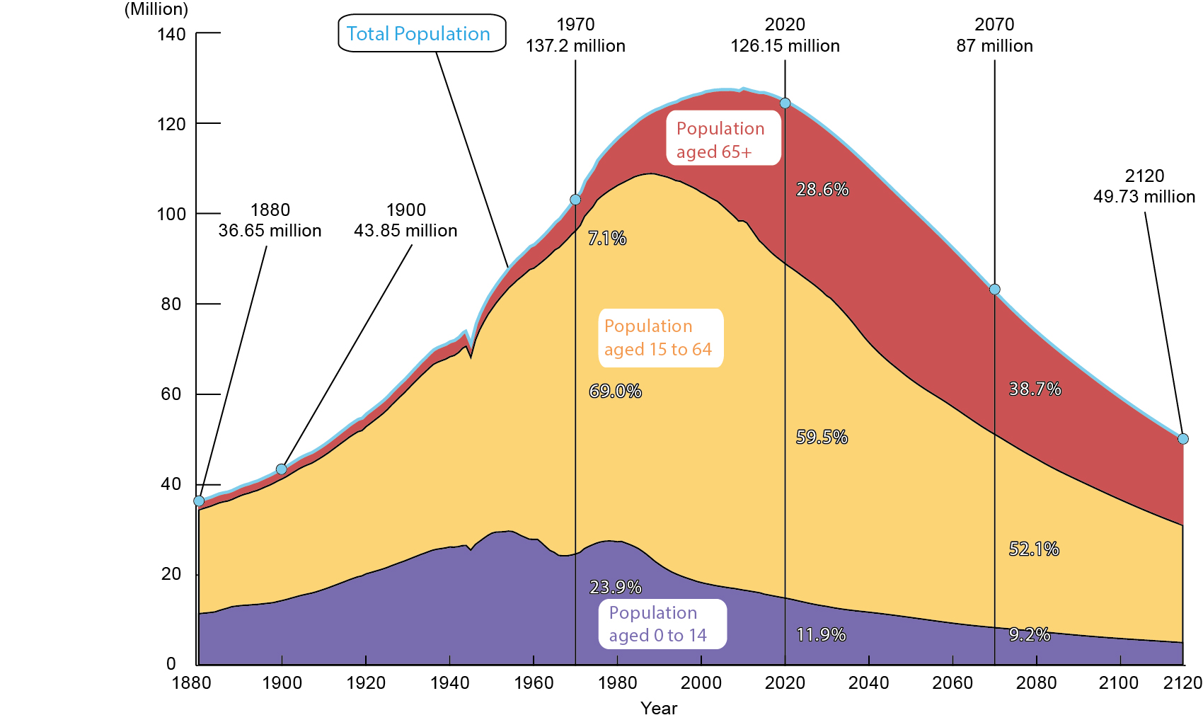 Population Trends in Japan