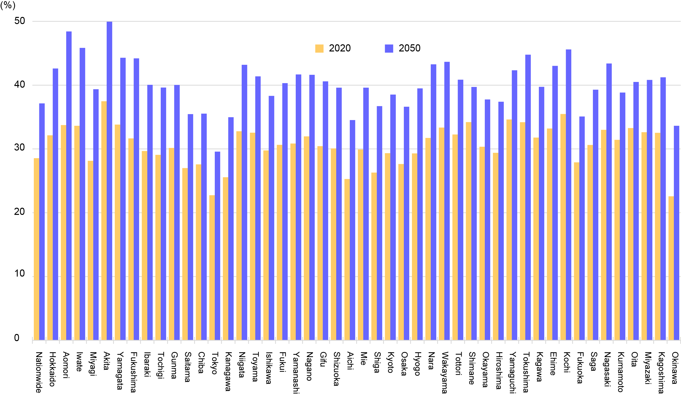 Percentage of population aged 65 and over by prefecture in 2020 and 2050