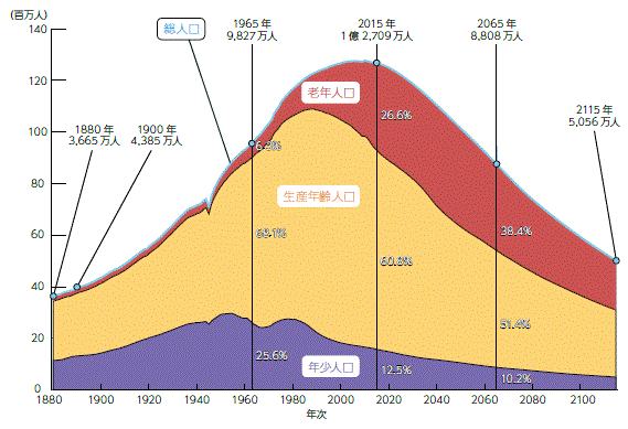 わが国の人口推移　明治期から21世紀