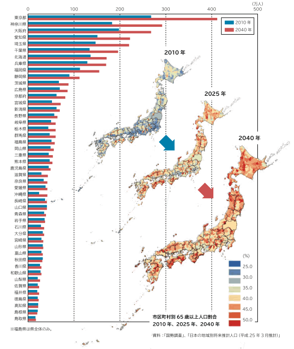 都道府県別65歳以上人口数：2010年、2040年