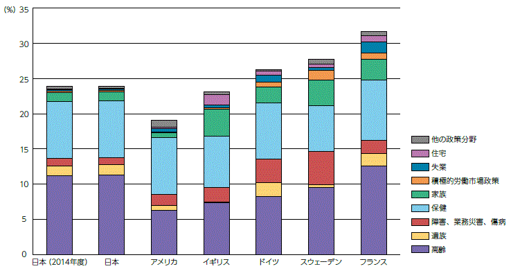 政策分野別社会支出の国際比較（対国内総生産比、2009年）