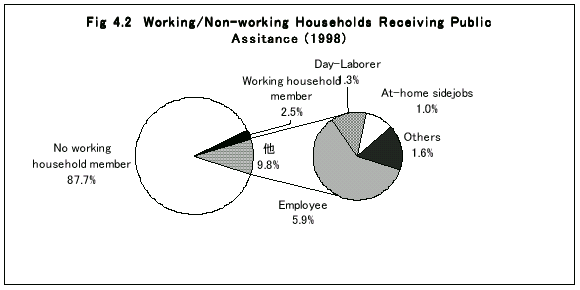 fig4.2 Working/Non-working Households Receiving Public Assistance (1998)