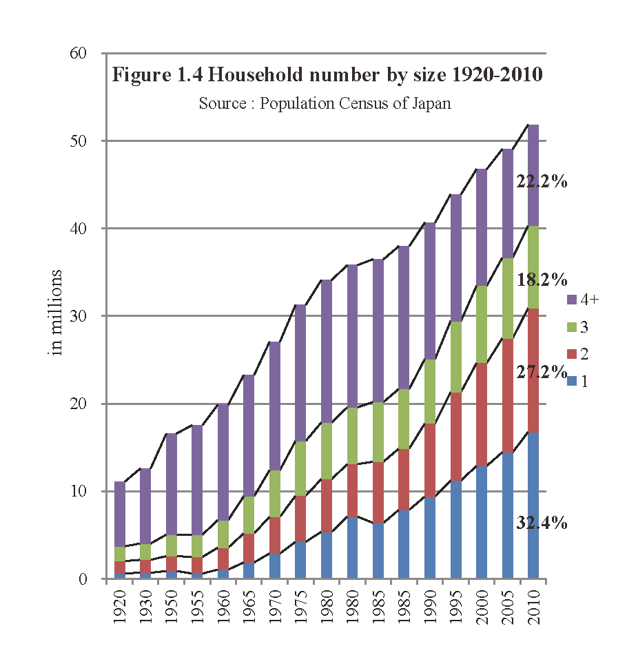 Household number by size 1920-2010