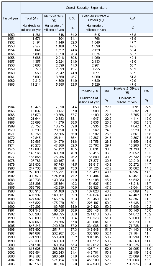 Table1 Social Security Expenditure by category, fiscal years 1950-2004